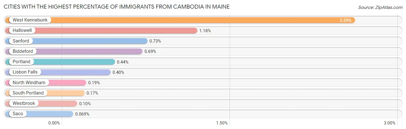 Cities with the Highest Percentage of Immigrants from Cambodia in Maine Chart