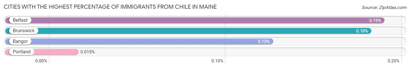 Cities with the Highest Percentage of Immigrants from Chile in Maine Chart