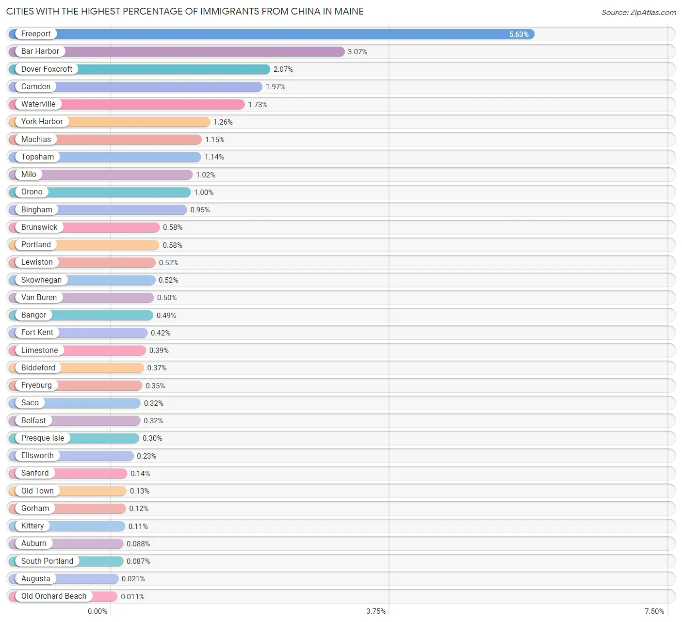 Cities with the Highest Percentage of Immigrants from China in Maine Chart
