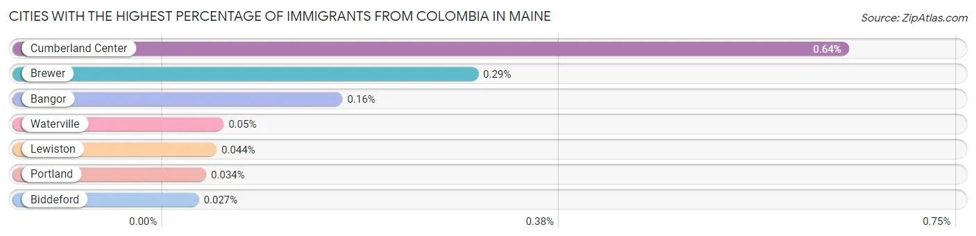 Cities with the Highest Percentage of Immigrants from Colombia in Maine Chart
