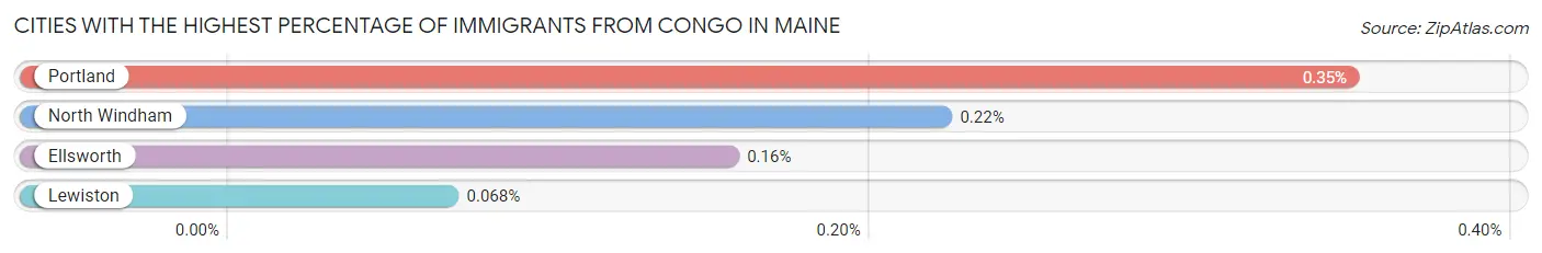 Cities with the Highest Percentage of Immigrants from Congo in Maine Chart
