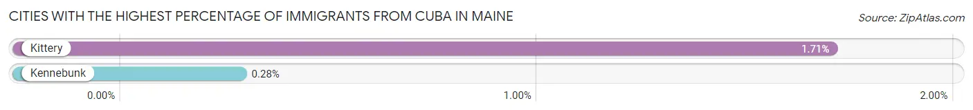 Cities with the Highest Percentage of Immigrants from Cuba in Maine Chart