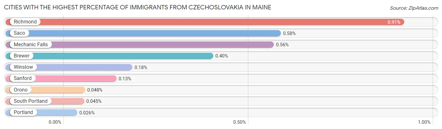 Cities with the Highest Percentage of Immigrants from Czechoslovakia in Maine Chart