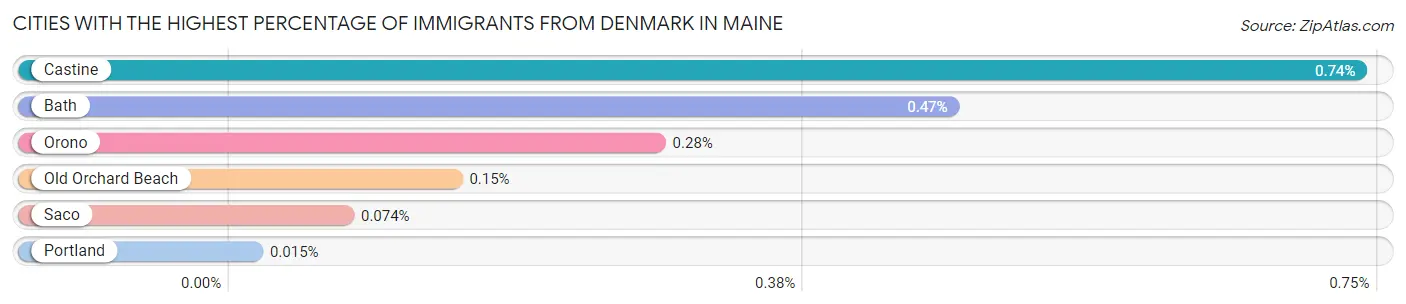 Cities with the Highest Percentage of Immigrants from Denmark in Maine Chart