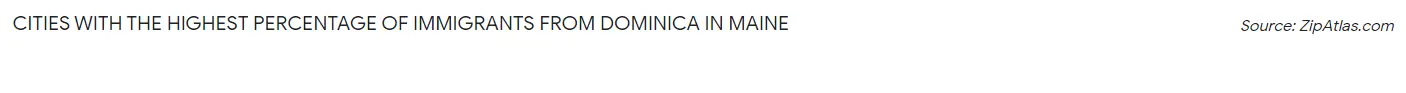 Cities with the Highest Percentage of Immigrants from Dominica in Maine Chart