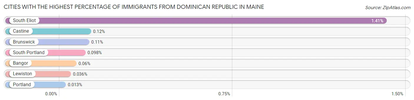 Cities with the Highest Percentage of Immigrants from Dominican Republic in Maine Chart