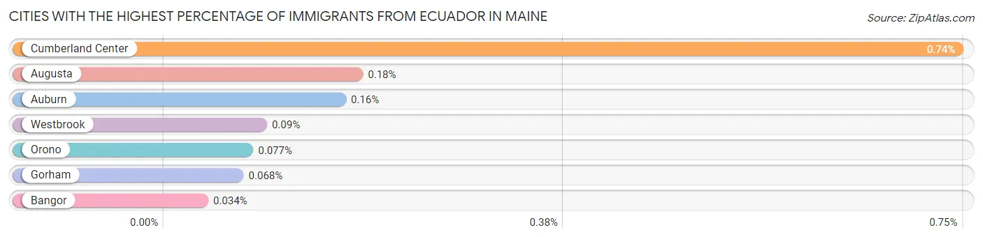 Cities with the Highest Percentage of Immigrants from Ecuador in Maine Chart