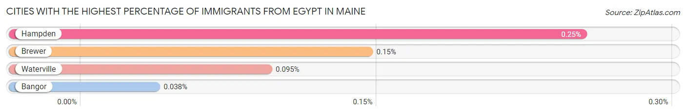 Cities with the Highest Percentage of Immigrants from Egypt in Maine Chart
