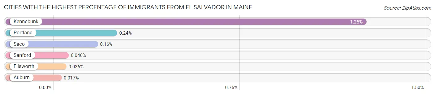 Cities with the Highest Percentage of Immigrants from El Salvador in Maine Chart