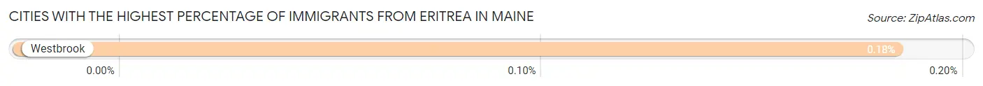 Cities with the Highest Percentage of Immigrants from Eritrea in Maine Chart