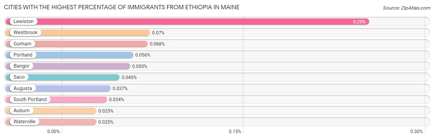Cities with the Highest Percentage of Immigrants from Ethiopia in Maine Chart