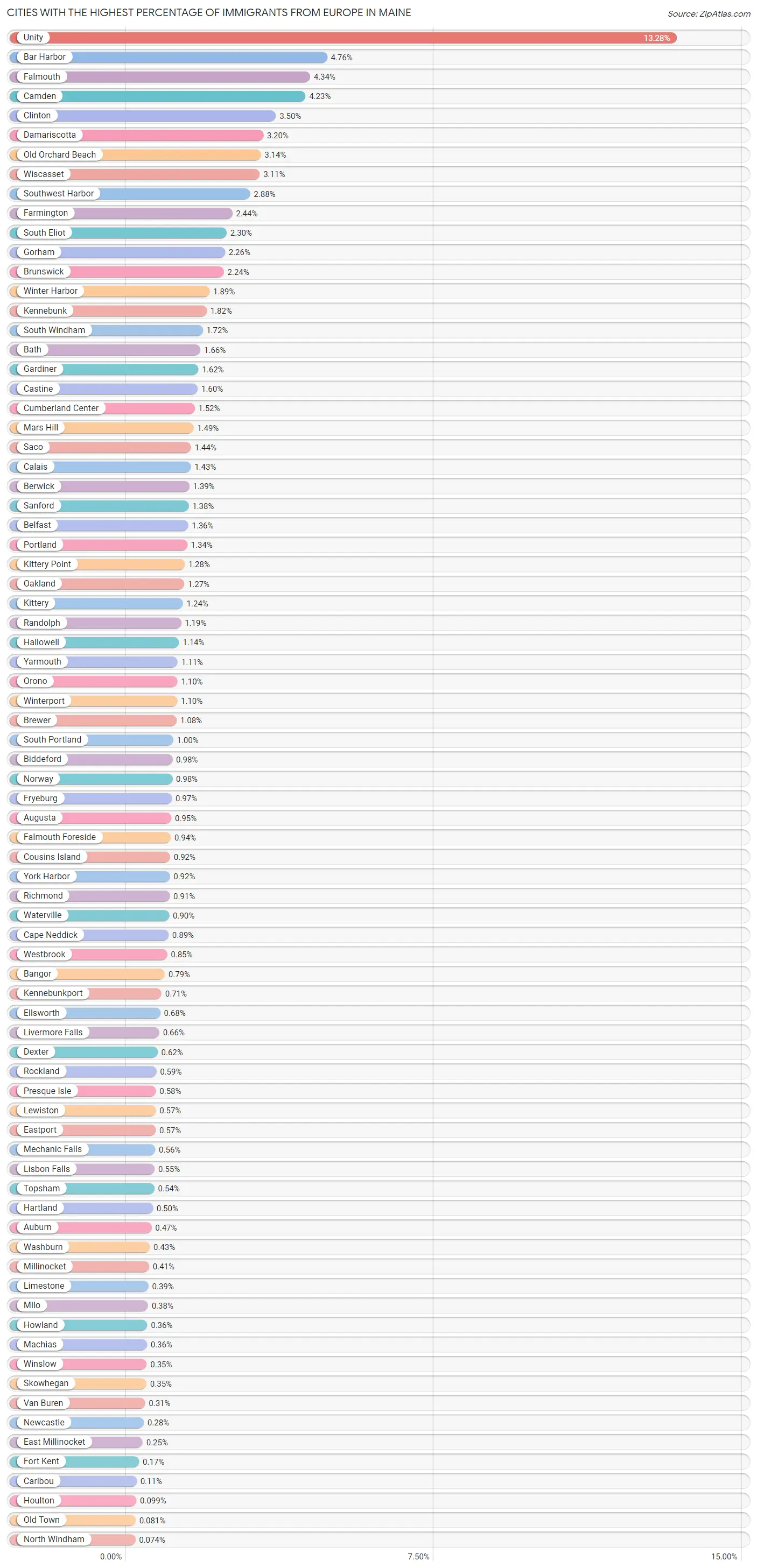 Cities with the Highest Percentage of Immigrants from Europe in Maine Chart