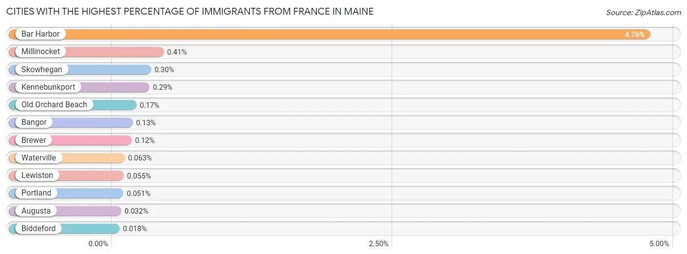 Cities with the Highest Percentage of Immigrants from France in Maine Chart