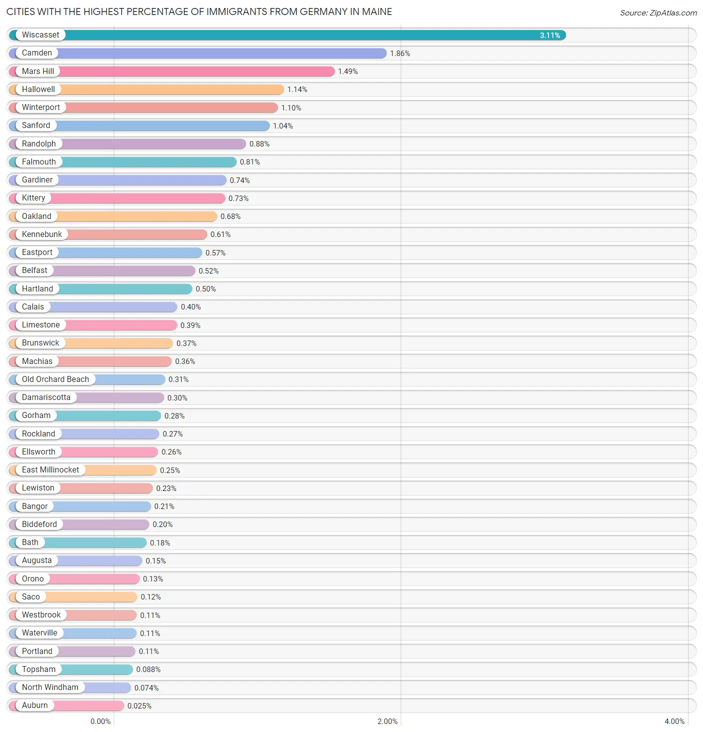 Cities with the Highest Percentage of Immigrants from Germany in Maine Chart
