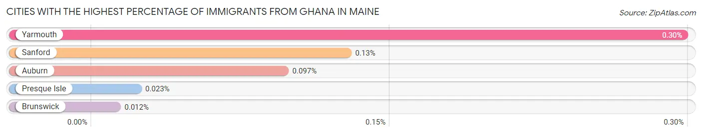Cities with the Highest Percentage of Immigrants from Ghana in Maine Chart
