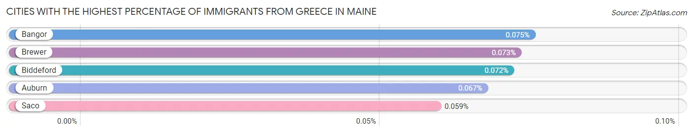 Cities with the Highest Percentage of Immigrants from Greece in Maine Chart