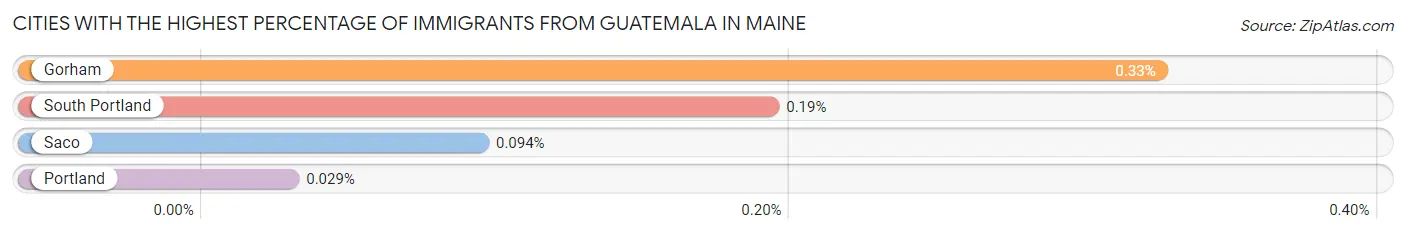 Cities with the Highest Percentage of Immigrants from Guatemala in Maine Chart