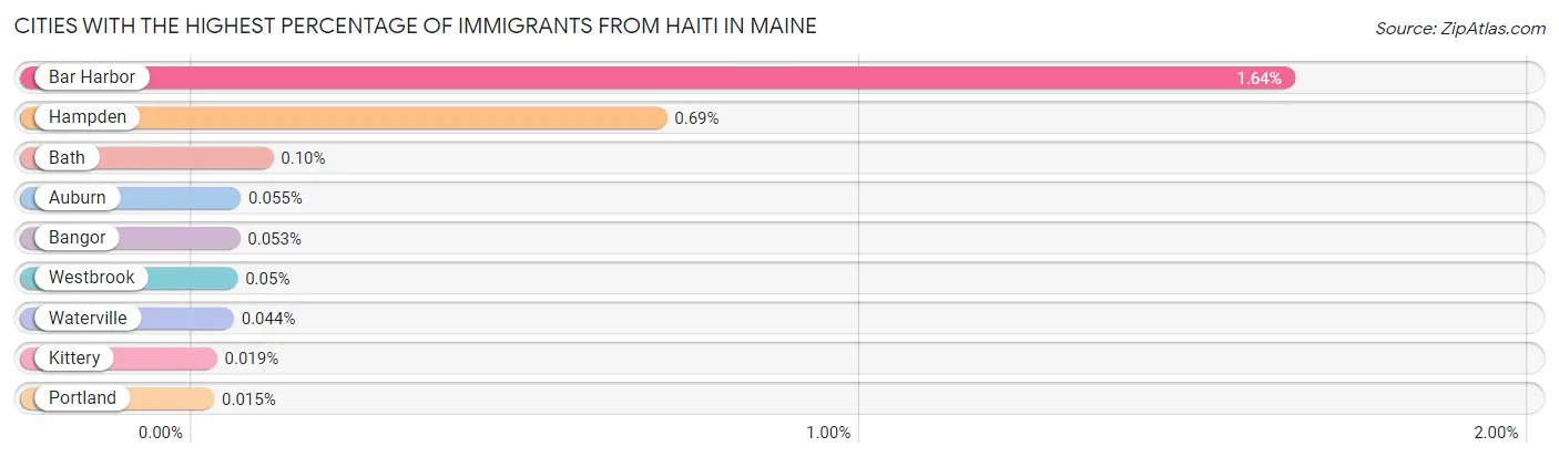 Cities with the Highest Percentage of Immigrants from Haiti in Maine Chart