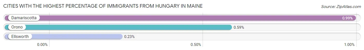 Cities with the Highest Percentage of Immigrants from Hungary in Maine Chart