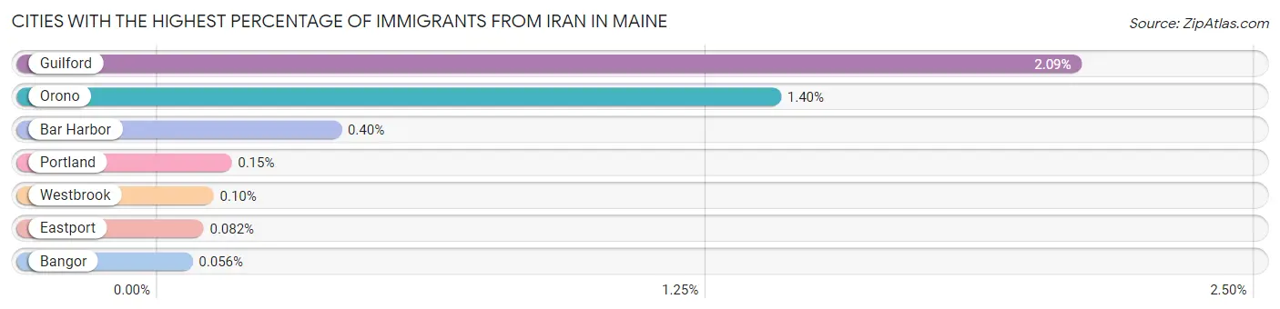 Cities with the Highest Percentage of Immigrants from Iran in Maine Chart