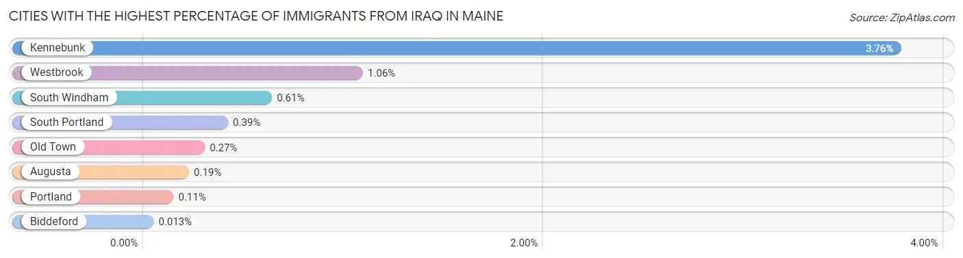 Cities with the Highest Percentage of Immigrants from Iraq in Maine Chart