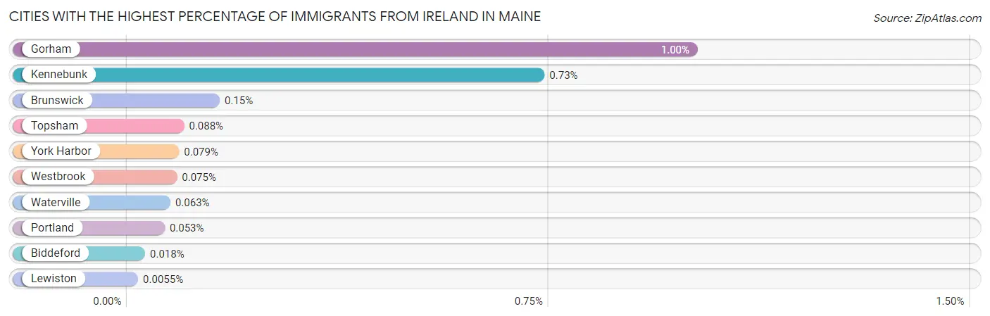 Cities with the Highest Percentage of Immigrants from Ireland in Maine Chart