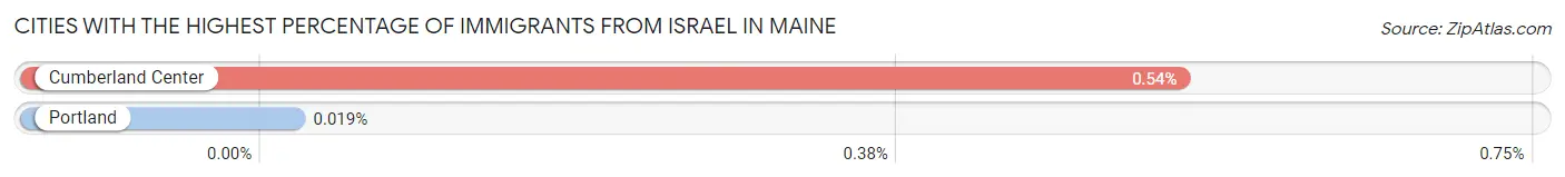 Cities with the Highest Percentage of Immigrants from Israel in Maine Chart