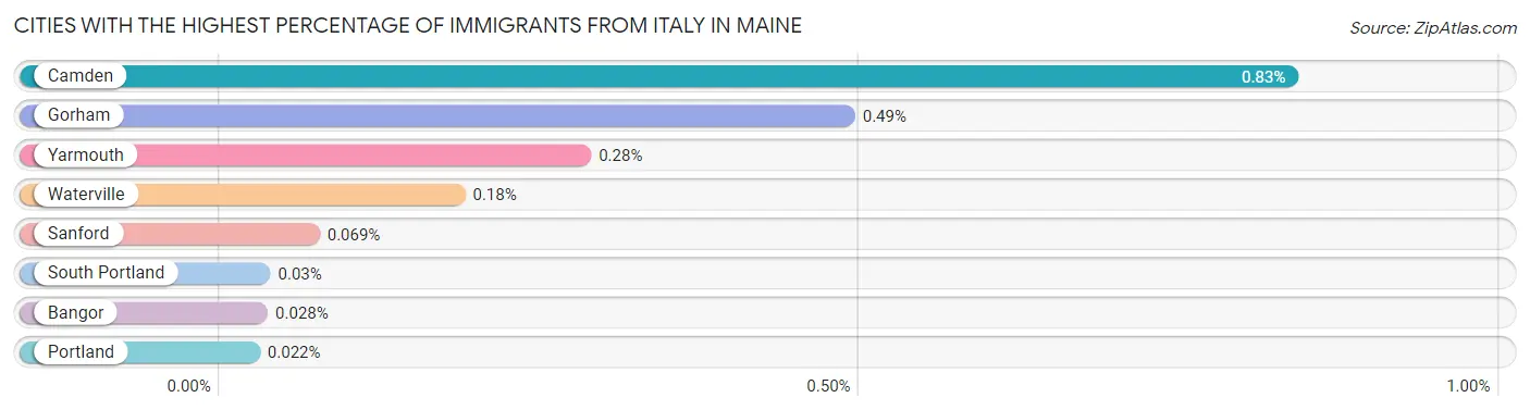 Cities with the Highest Percentage of Immigrants from Italy in Maine Chart