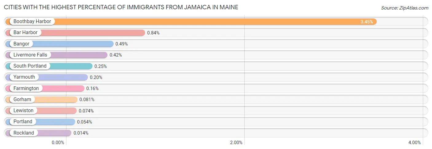 Cities with the Highest Percentage of Immigrants from Jamaica in Maine Chart