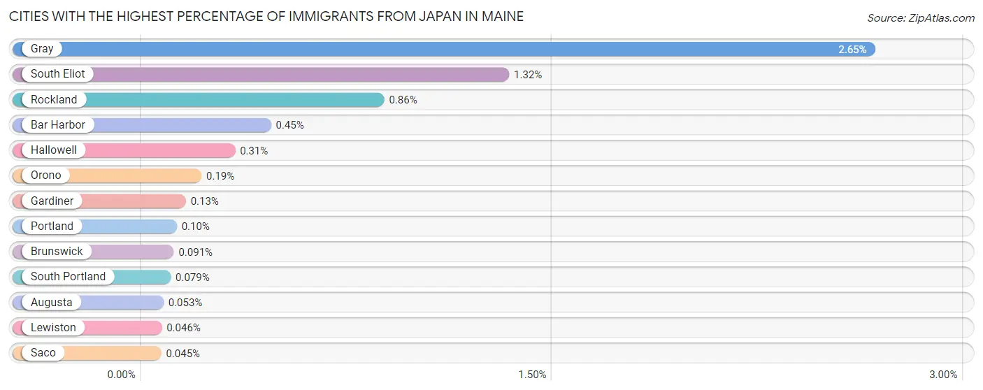 Cities with the Highest Percentage of Immigrants from Japan in Maine Chart