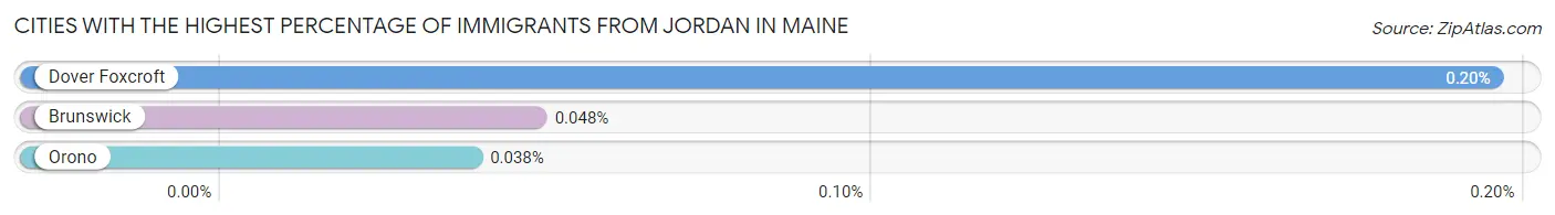 Cities with the Highest Percentage of Immigrants from Jordan in Maine Chart