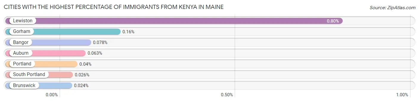 Cities with the Highest Percentage of Immigrants from Kenya in Maine Chart