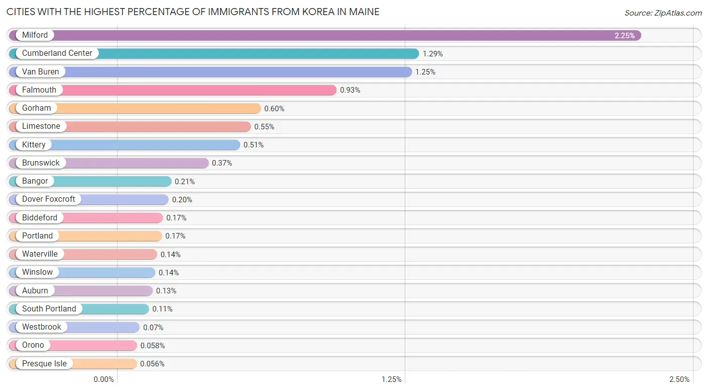 Cities with the Highest Percentage of Immigrants from Korea in Maine Chart