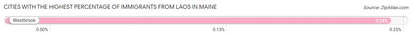 Cities with the Highest Percentage of Immigrants from Laos in Maine Chart