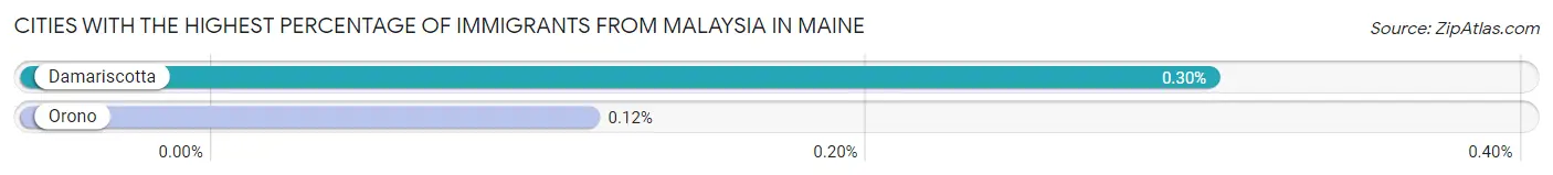 Cities with the Highest Percentage of Immigrants from Malaysia in Maine Chart