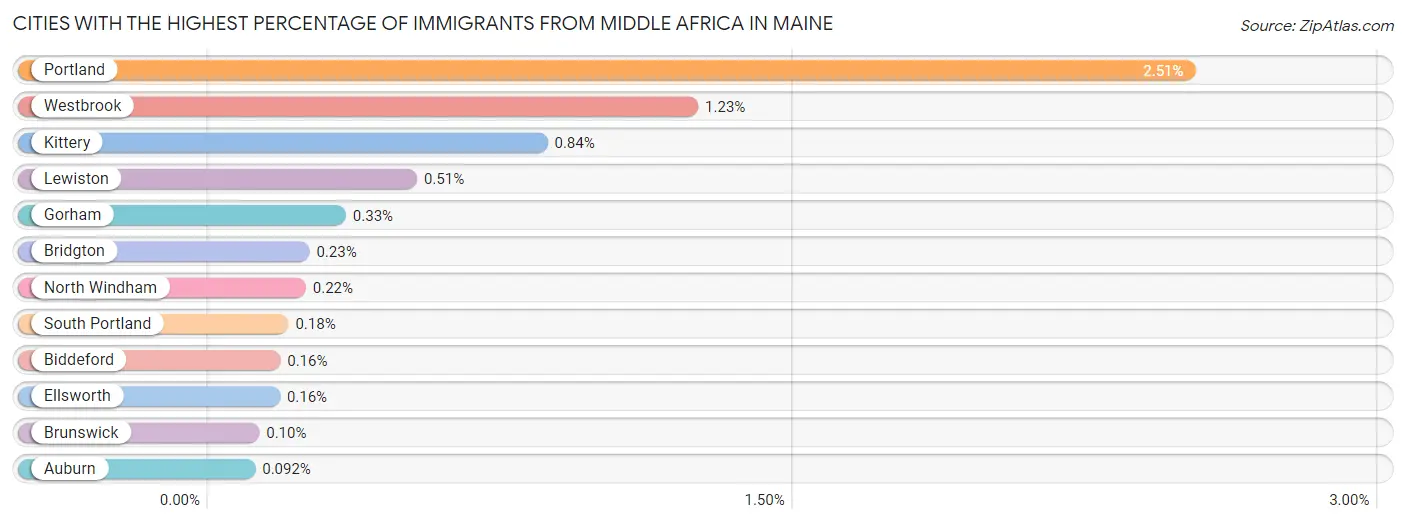 Cities with the Highest Percentage of Immigrants from Middle Africa in Maine Chart