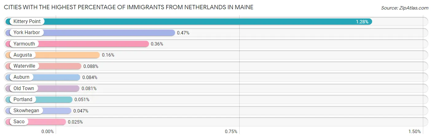 Cities with the Highest Percentage of Immigrants from Netherlands in Maine Chart