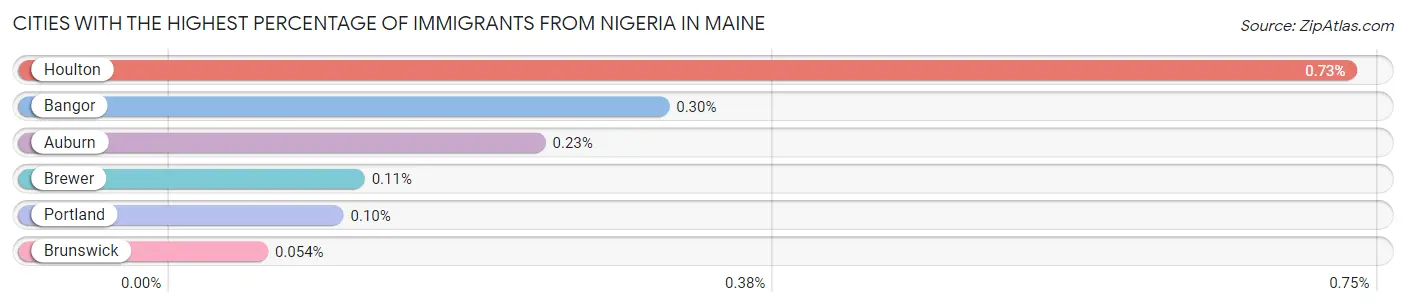 Cities with the Highest Percentage of Immigrants from Nigeria in Maine Chart