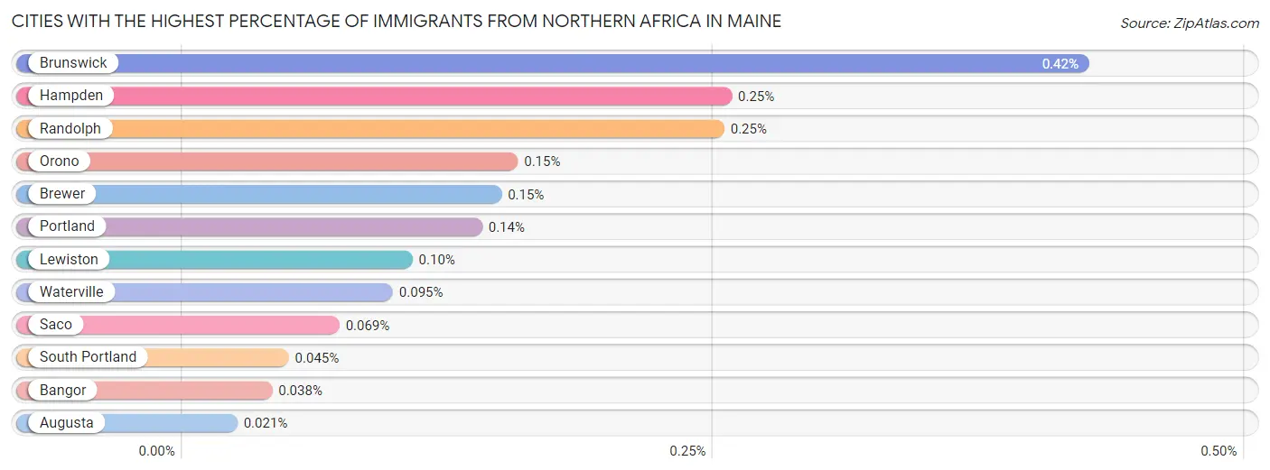 Cities with the Highest Percentage of Immigrants from Northern Africa in Maine Chart