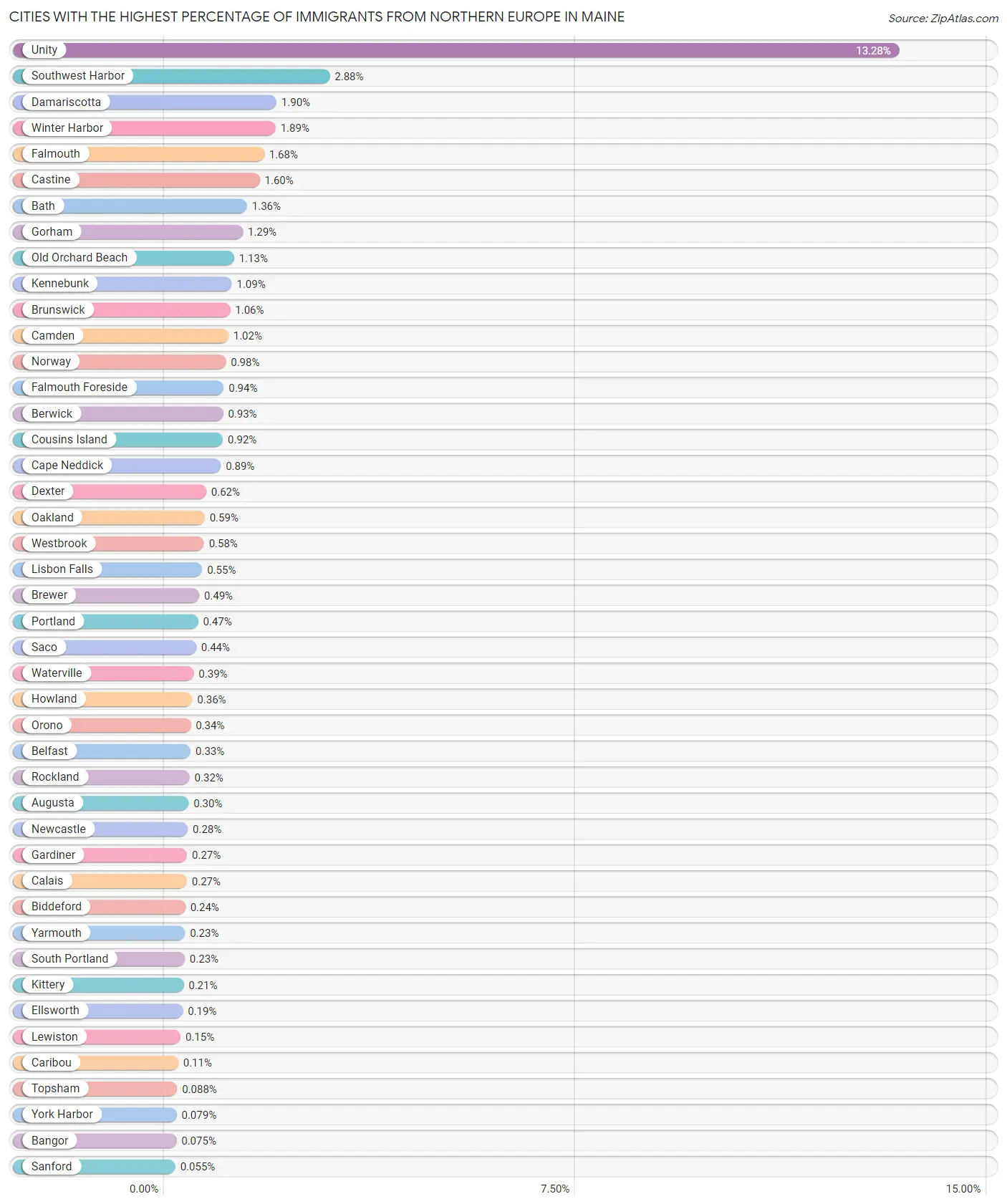 Cities with the Highest Percentage of Immigrants from Northern Europe in Maine Chart