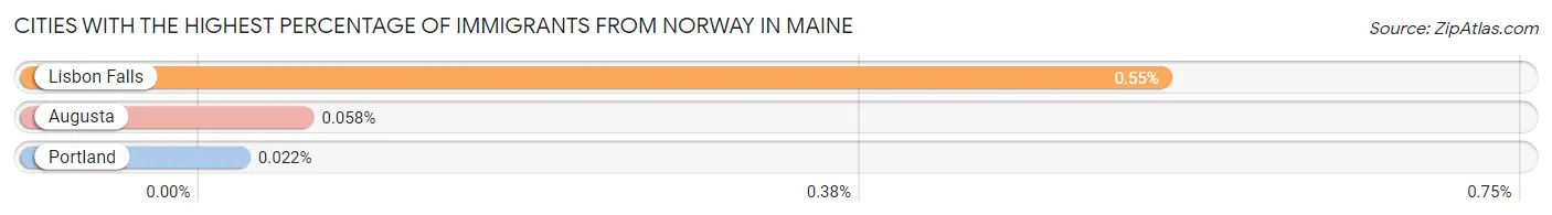 Cities with the Highest Percentage of Immigrants from Norway in Maine Chart