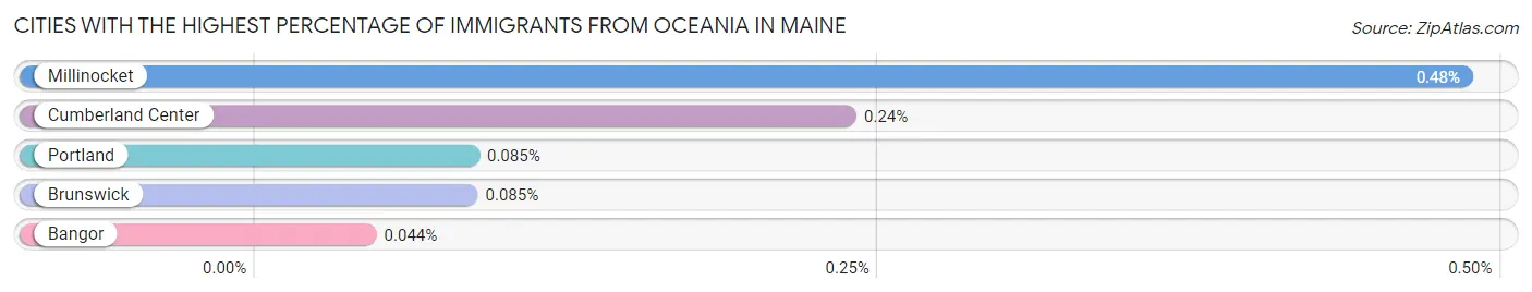 Cities with the Highest Percentage of Immigrants from Oceania in Maine Chart