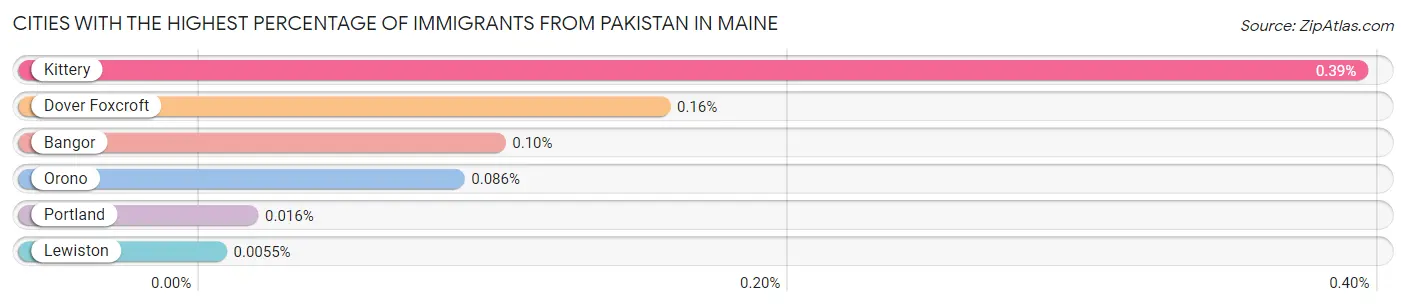 Cities with the Highest Percentage of Immigrants from Pakistan in Maine Chart