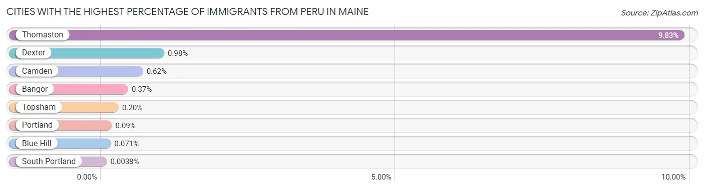 Cities with the Highest Percentage of Immigrants from Peru in Maine Chart