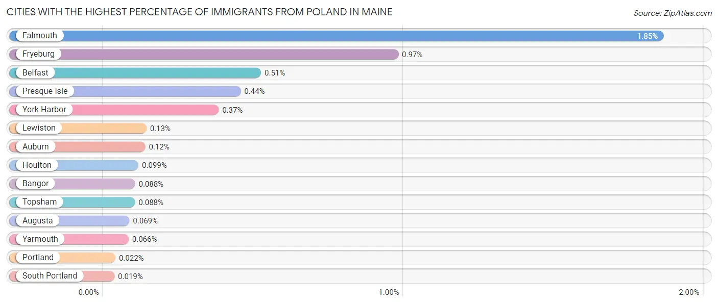Cities with the Highest Percentage of Immigrants from Poland in Maine Chart