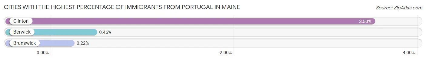 Cities with the Highest Percentage of Immigrants from Portugal in Maine Chart