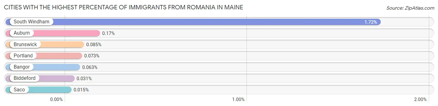 Cities with the Highest Percentage of Immigrants from Romania in Maine Chart
