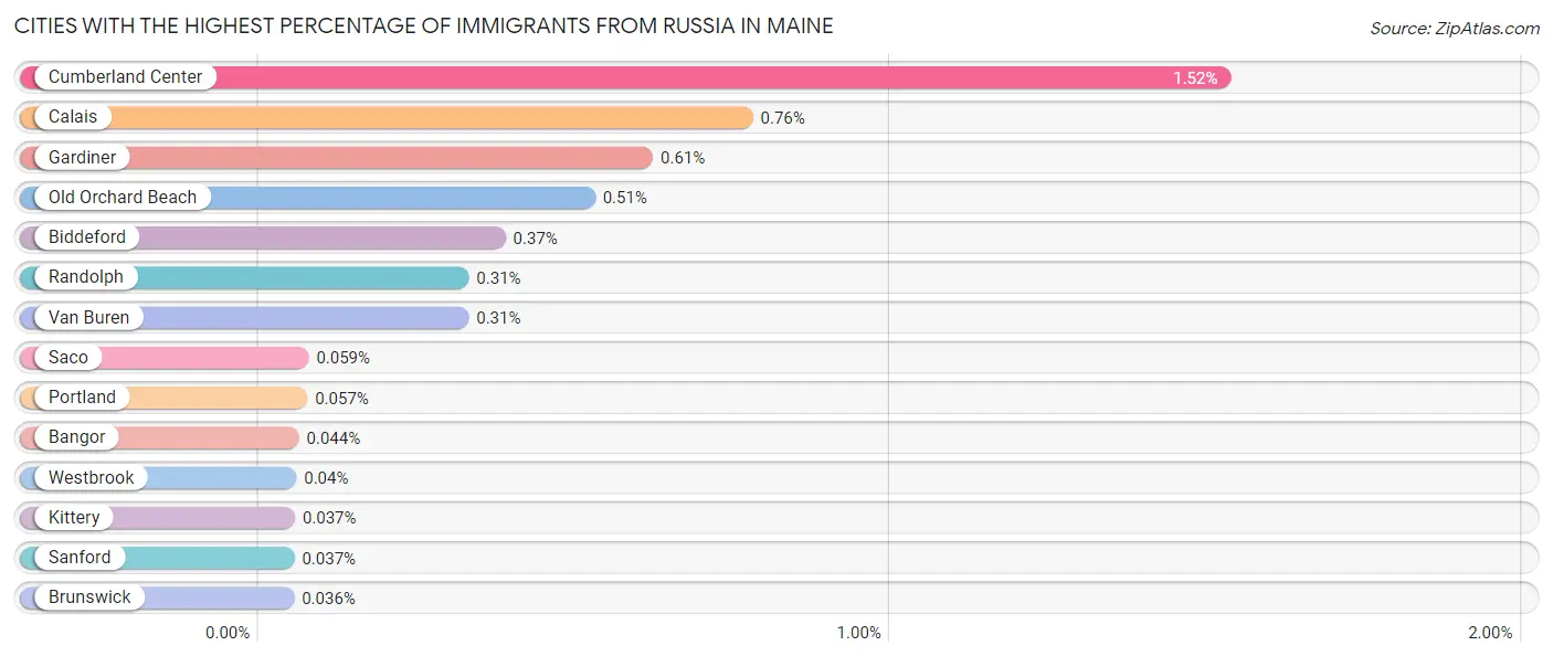 Cities with the Highest Percentage of Immigrants from Russia in Maine Chart