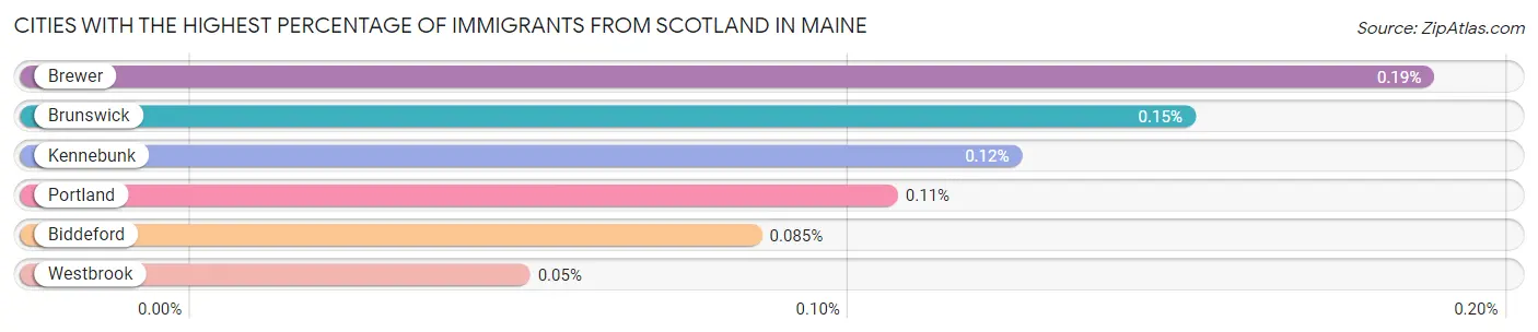 Cities with the Highest Percentage of Immigrants from Scotland in Maine Chart