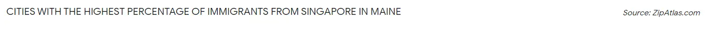 Cities with the Highest Percentage of Immigrants from Singapore in Maine Chart